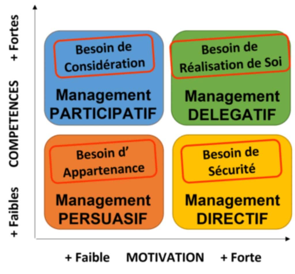 Directive, persuasive, delegative or participative management: what is your style?