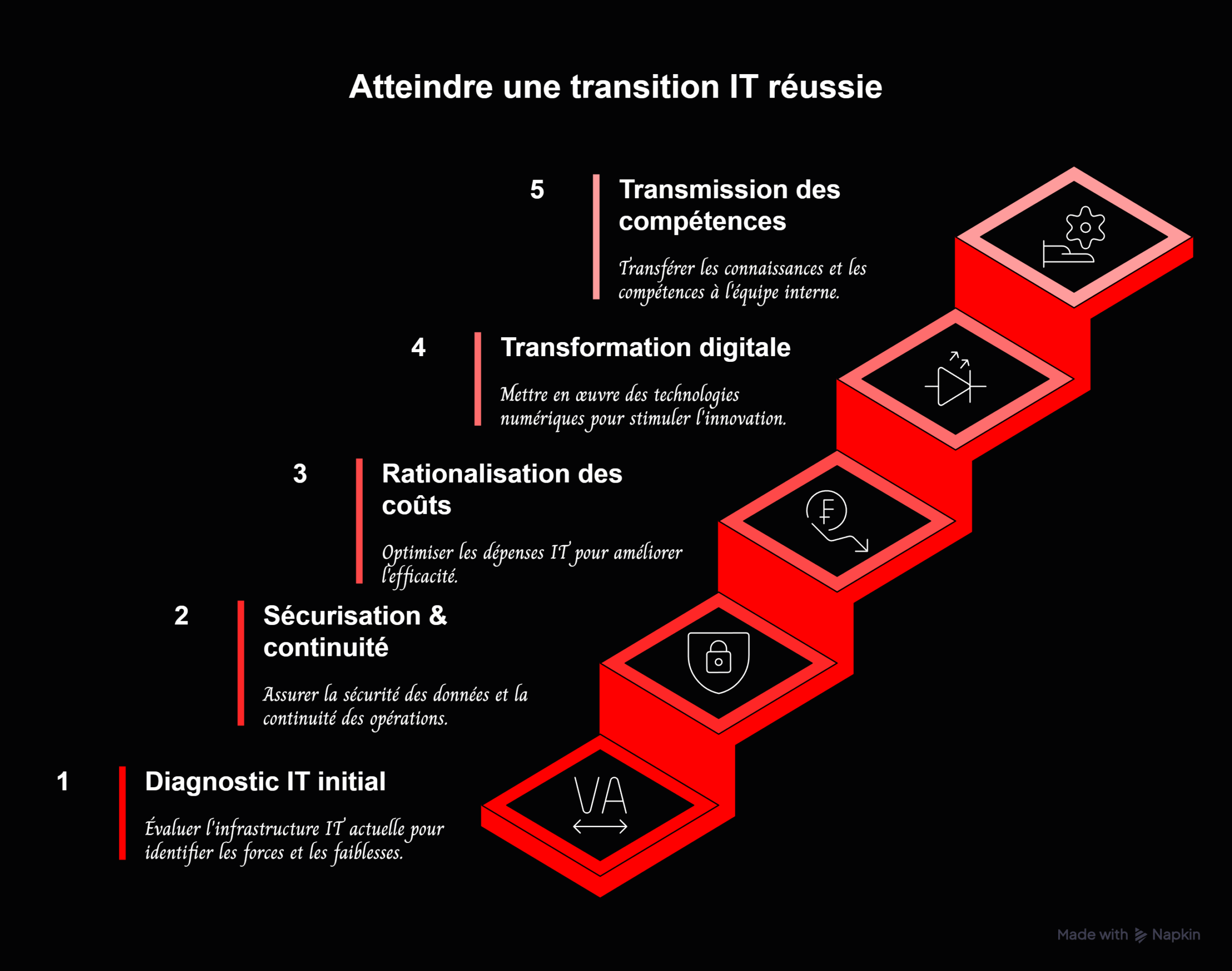 Infographie représentant les cinq étapes d’une mission de DSI de transition : diagnostic, sécurisation, rationalisation, transformation et transmission