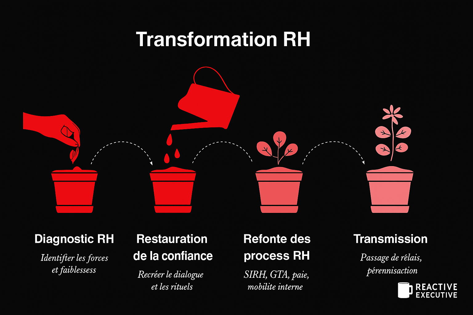 Infographie illustrant les quatre étapes d’une transformation RH : diagnostic, restauration de la confiance, refonte des process, transmission – Reactive Executive.