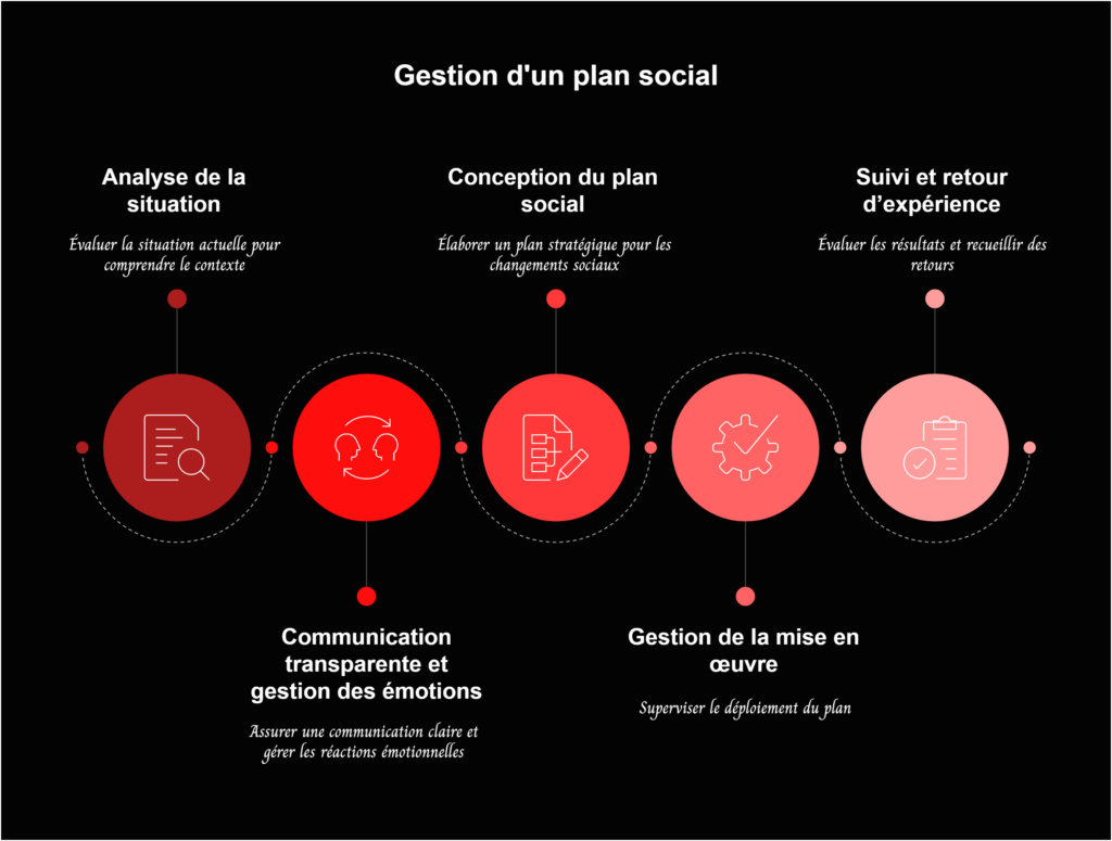 Key steps to managing a social plan