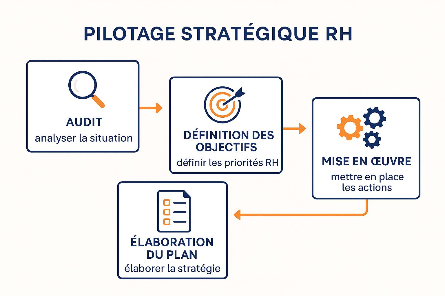 Schéma illustrant les étapes du pilotage stratégique RH : audit, définition des objectifs, élaboration du plan et mise en œuvre des actions.