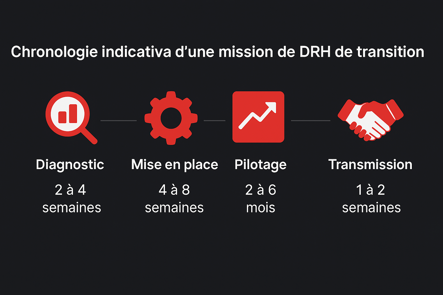 Infographie présentant la chronologie d’une mission de DRH de transition : diagnostic (2 à 4 semaines), mise en place (4 à 8 semaines), pilotage (2 à 6 mois) et transmission (1 à 2 semaines).